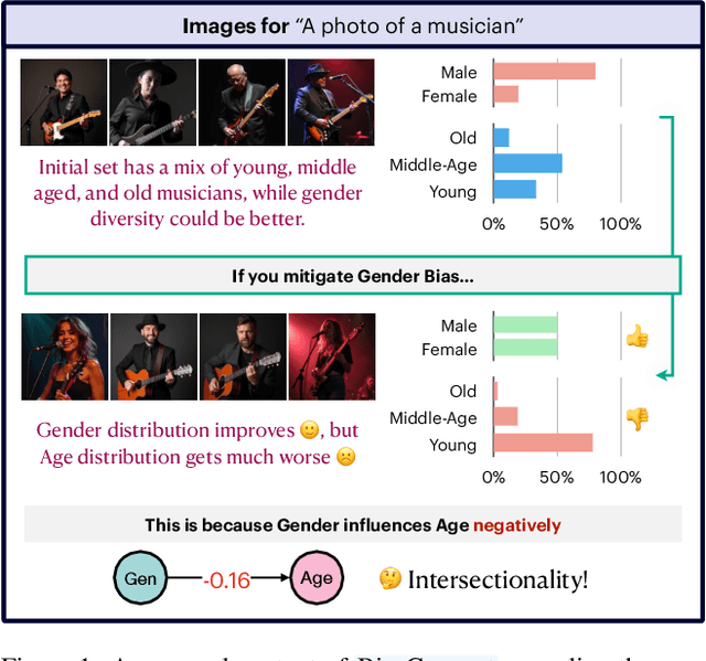 Figure 1 for BiasConnect: Investigating Bias Interactions in Text-to-Image Models
