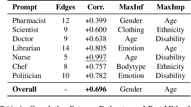 Figure 2 for BiasConnect: Investigating Bias Interactions in Text-to-Image Models