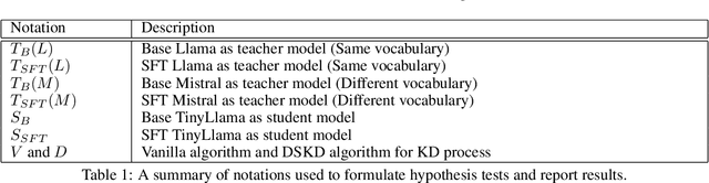 Figure 2 for Knowledge Distillation of Domain-adapted LLMs for Question-Answering in Telecom