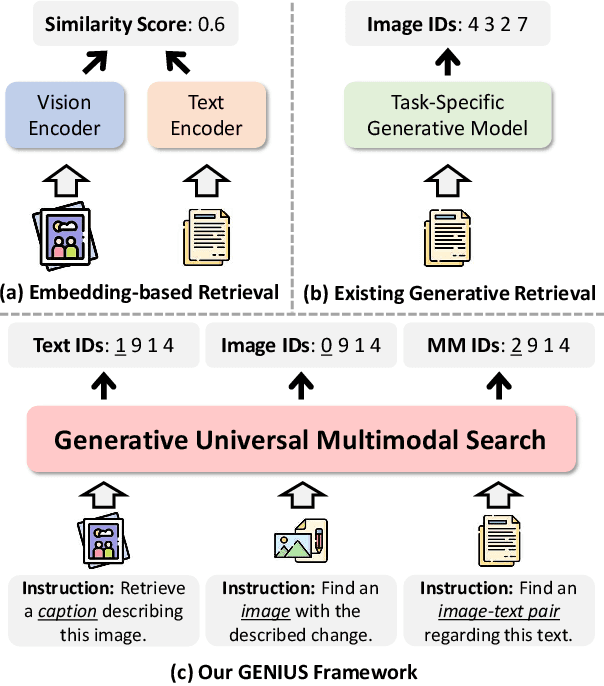 Figure 1 for GENIUS: A Generative Framework for Universal Multimodal Search