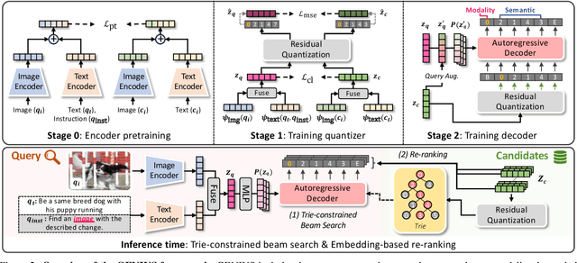 Figure 3 for GENIUS: A Generative Framework for Universal Multimodal Search