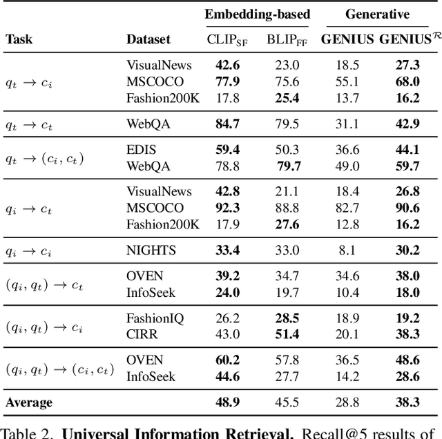 Figure 4 for GENIUS: A Generative Framework for Universal Multimodal Search