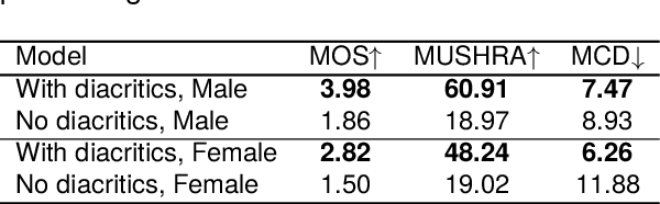 Figure 2 for ÌròyìnSpeech: A multi-purpose Yorùbá Speech Corpus