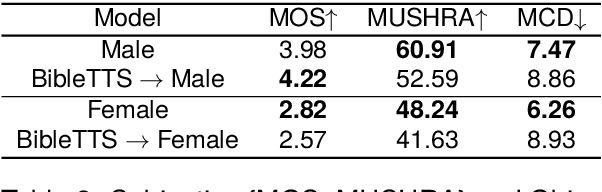 Figure 3 for ÌròyìnSpeech: A multi-purpose Yorùbá Speech Corpus