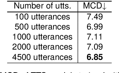 Figure 4 for ÌròyìnSpeech: A multi-purpose Yorùbá Speech Corpus