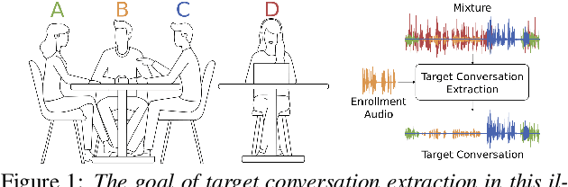 Figure 1 for Target conversation extraction: Source separation using turn-taking dynamics
