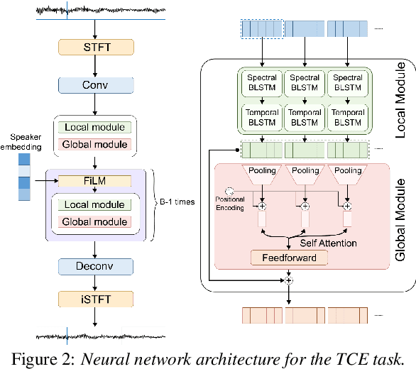 Figure 3 for Target conversation extraction: Source separation using turn-taking dynamics