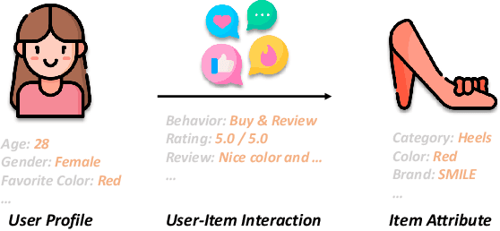 Figure 1 for A Survey on Data-Centric Recommender Systems