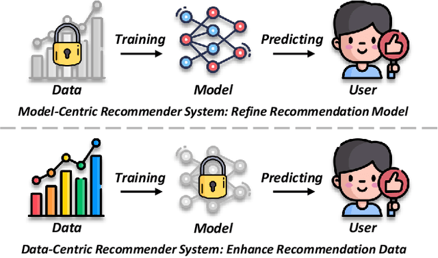 Figure 3 for A Survey on Data-Centric Recommender Systems