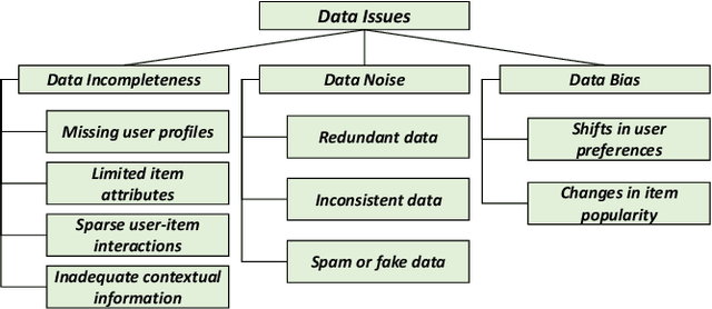 Figure 4 for A Survey on Data-Centric Recommender Systems