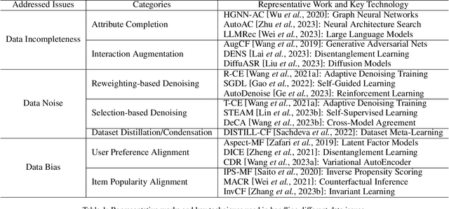 Figure 2 for A Survey on Data-Centric Recommender Systems