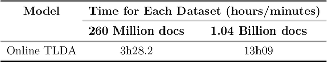 Figure 2 for Analyzing Political Text at Scale with Online Tensor LDA