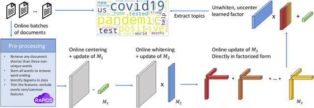 Figure 3 for Analyzing Political Text at Scale with Online Tensor LDA