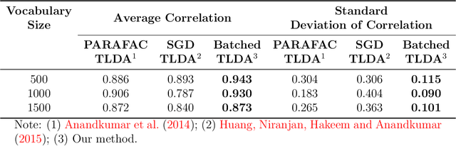 Figure 4 for Analyzing Political Text at Scale with Online Tensor LDA