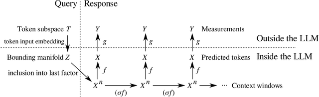 Figure 1 for Probing the topology of the space of tokens with structured prompts