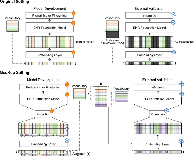 Figure 3 for MedRep: Medical Concept Representation for General Electronic Health Record Foundation Models