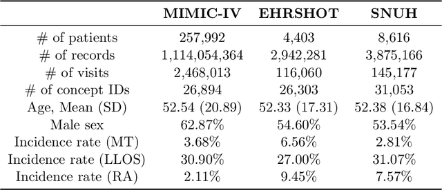 Figure 2 for MedRep: Medical Concept Representation for General Electronic Health Record Foundation Models