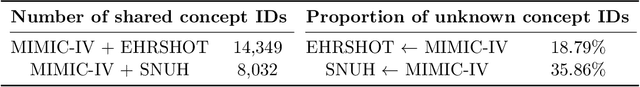 Figure 4 for MedRep: Medical Concept Representation for General Electronic Health Record Foundation Models