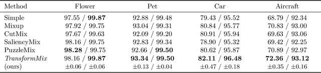 Figure 4 for TransformMix: Learning Transformation and Mixing Strategies from Data