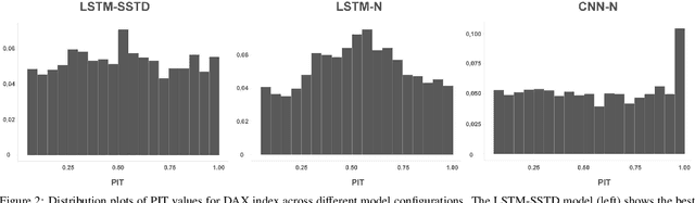 Figure 4 for Forecasting Probability Distributions of Financial Returns with Deep Neural Networks