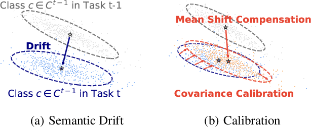 Figure 1 for Navigating Semantic Drift in Task-Agnostic Class-Incremental Learning