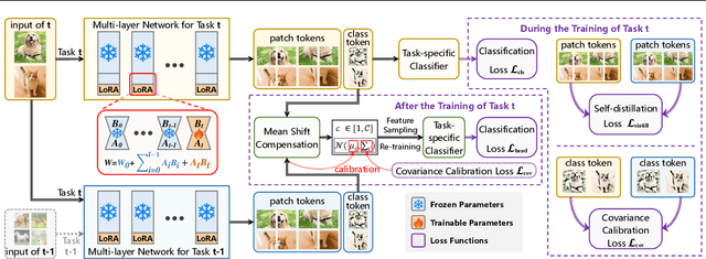 Figure 3 for Navigating Semantic Drift in Task-Agnostic Class-Incremental Learning