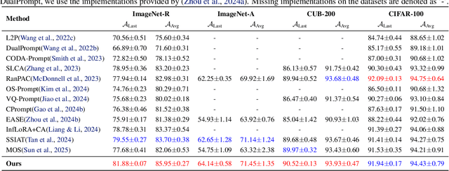 Figure 2 for Navigating Semantic Drift in Task-Agnostic Class-Incremental Learning