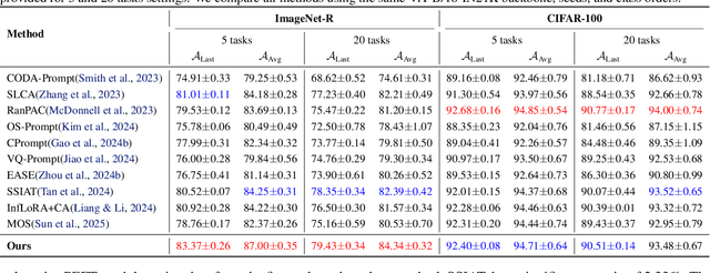 Figure 4 for Navigating Semantic Drift in Task-Agnostic Class-Incremental Learning