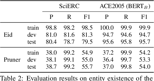 Figure 3 for Joint Entity and Relation Extraction with Span Pruning and Hypergraph Neural Networks