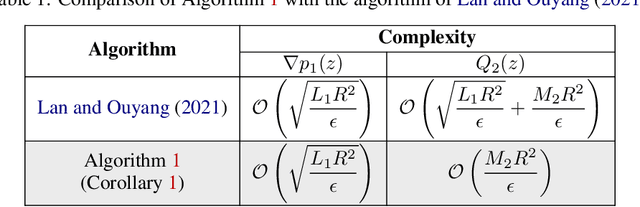 Figure 1 for On Linear Convergence in Smooth Convex-Concave Bilinearly-Coupled Saddle-Point Optimization: Lower Bounds and Optimal Algorithms