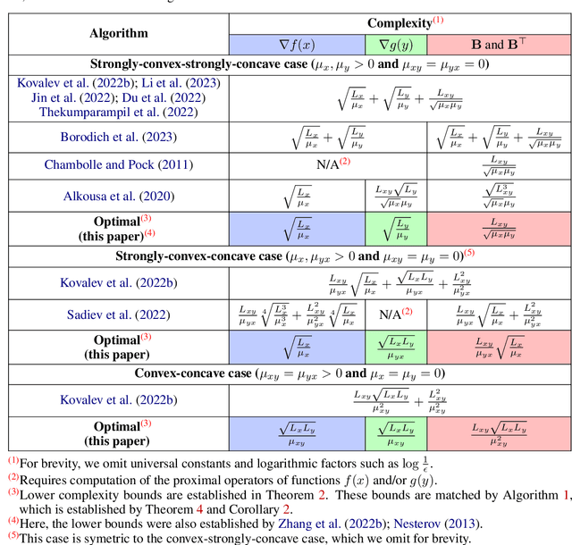 Figure 2 for On Linear Convergence in Smooth Convex-Concave Bilinearly-Coupled Saddle-Point Optimization: Lower Bounds and Optimal Algorithms