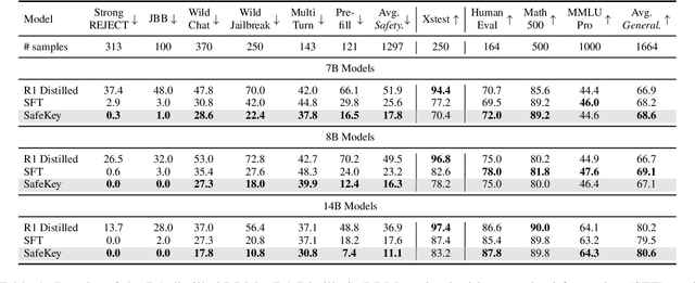 Figure 2 for SafeKey: Amplifying Aha-Moment Insights for Safety Reasoning