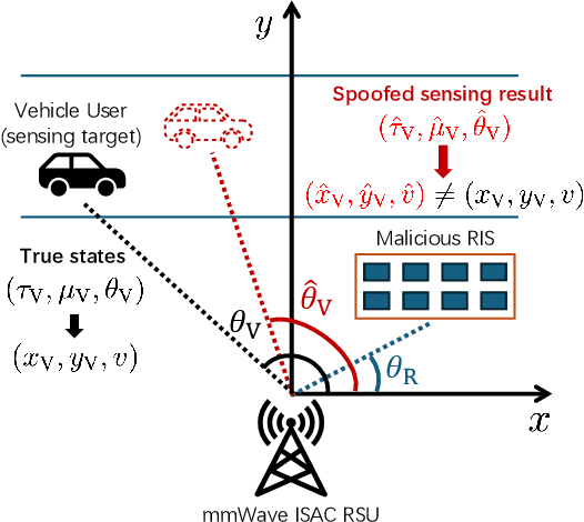 Figure 1 for Sensing Safety Analysis for Vehicular Networks with Integrated Sensing and Communication (ISAC)