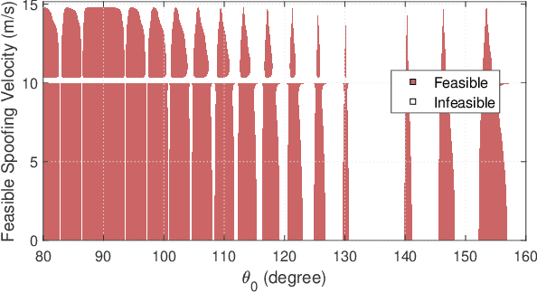 Figure 3 for Sensing Safety Analysis for Vehicular Networks with Integrated Sensing and Communication (ISAC)