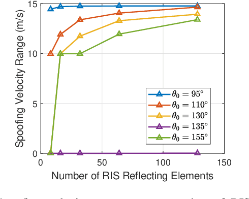 Figure 4 for Sensing Safety Analysis for Vehicular Networks with Integrated Sensing and Communication (ISAC)