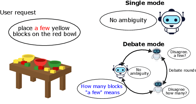 Figure 1 for Beyond Single Models: Enhancing LLM Detection of Ambiguity in Requests through Debate