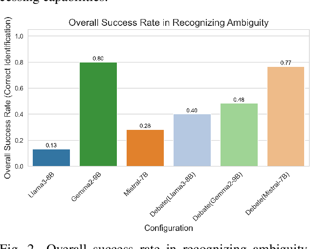Figure 3 for Beyond Single Models: Enhancing LLM Detection of Ambiguity in Requests through Debate