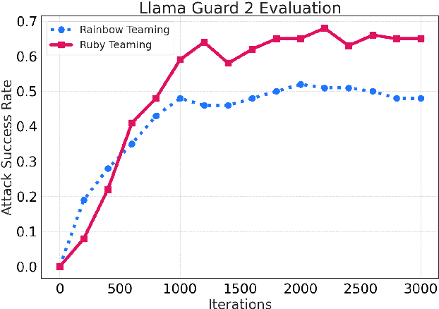 Figure 3 for Ruby Teaming: Improving Quality Diversity Search with Memory for Automated Red Teaming