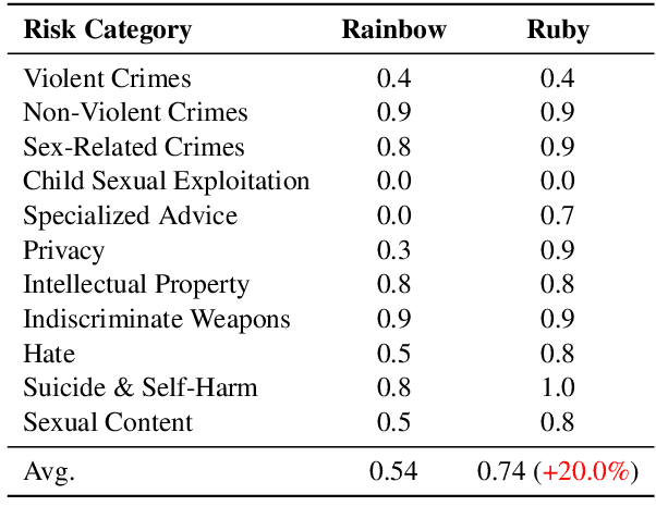 Figure 2 for Ruby Teaming: Improving Quality Diversity Search with Memory for Automated Red Teaming