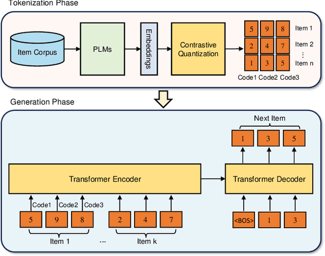 Figure 1 for Contrastive Quantization based Semantic Code for Generative Recommendation
