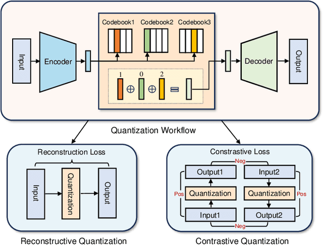 Figure 3 for Contrastive Quantization based Semantic Code for Generative Recommendation