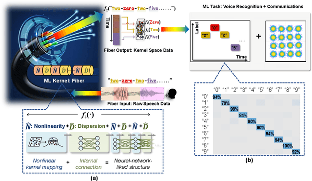 Figure 1 for Integrated Computation and Communication with Fiber-optic Transmissions