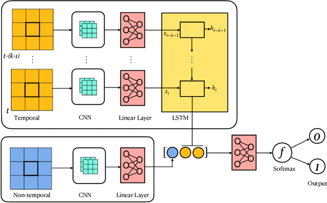 Figure 4 for A Geospatial Approach to Predicting Desert Locust Breeding Grounds in Africa