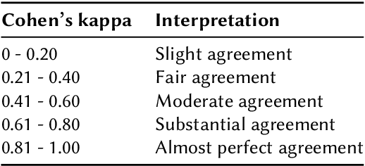 Figure 3 for Evaluating Cost-Accuracy Trade-offs in Multimodal Search Relevance Judgements