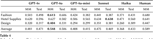 Figure 4 for Evaluating Cost-Accuracy Trade-offs in Multimodal Search Relevance Judgements
