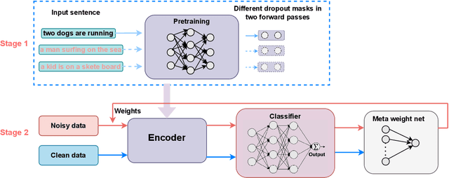 Figure 1 for APAM: Adaptive Pre-training and Adaptive Meta Learning in Language Model for Noisy Labels and Long-tailed Learning