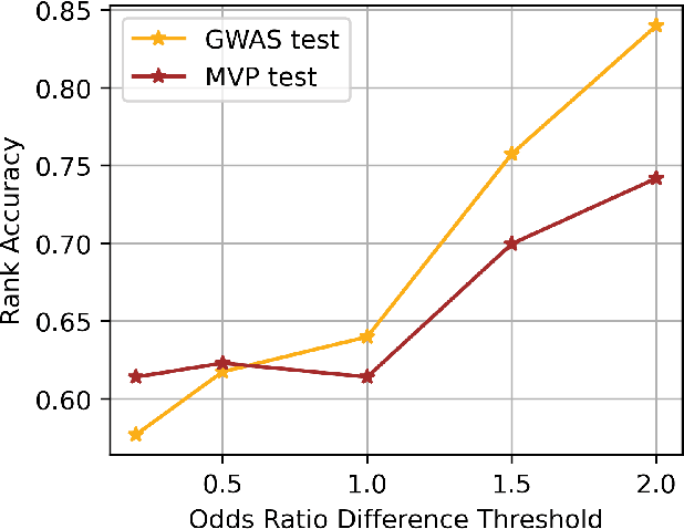 Figure 2 for Unified Representation of Genomic and Biomedical Concepts through Multi-Task, Multi-Source Contrastive Learning