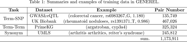 Figure 1 for Unified Representation of Genomic and Biomedical Concepts through Multi-Task, Multi-Source Contrastive Learning