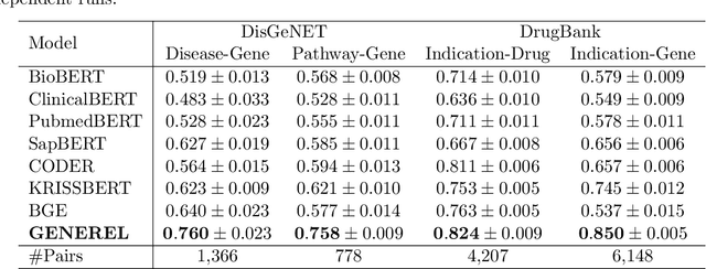 Figure 3 for Unified Representation of Genomic and Biomedical Concepts through Multi-Task, Multi-Source Contrastive Learning