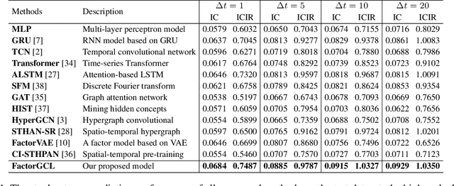 Figure 2 for FactorGCL: A Hypergraph-Based Factor Model with Temporal Residual Contrastive Learning for Stock Returns Prediction